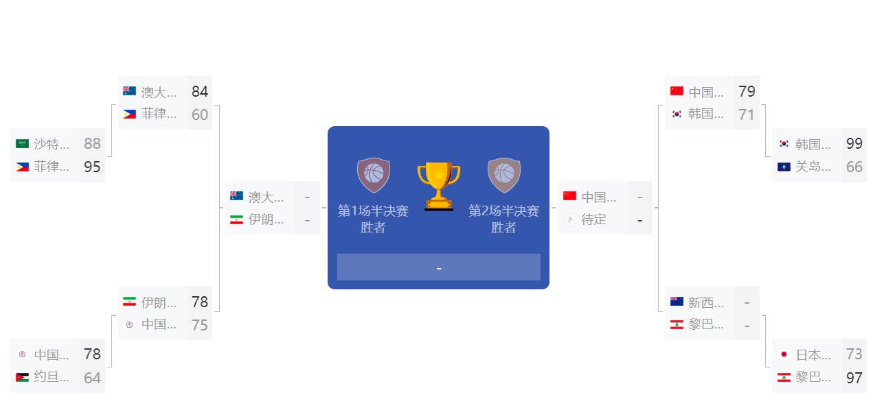 首节比赛, 半场结束还